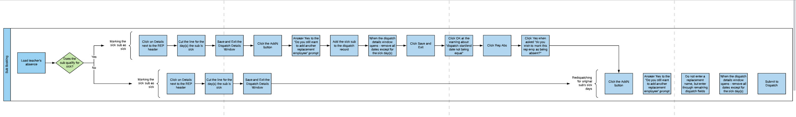 Marking Subs as Sick workflow.jpg
